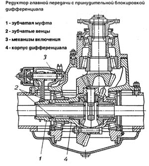 Принудительная блокировка дифференциала