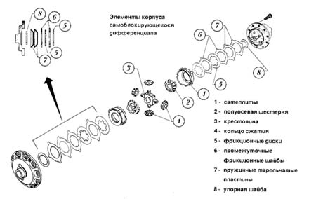 Элементы дисковой блокировки дифференциала