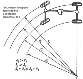 Особенности управления автомобилем с блокировкой дифференциалаhttp://buggy-plans.ru/images/images/diff_image011.jpg