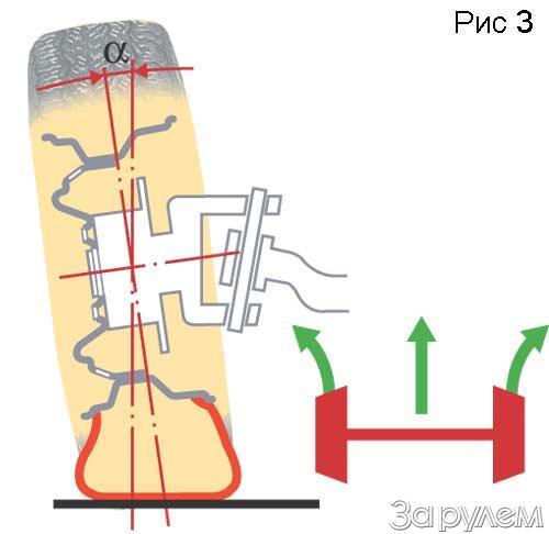 Для чего служит развал колес
