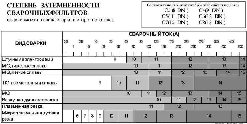 Фильтры для сварки