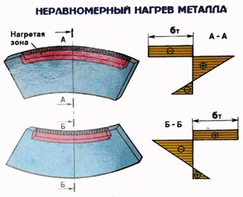 Напряжения при неравномерном нагреве