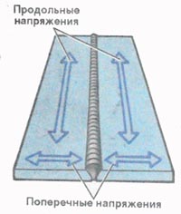 Виды напряжений сварного шва