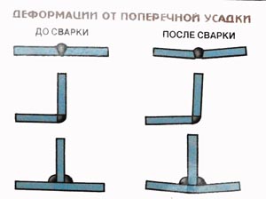 Деформации от поперечной усадки 