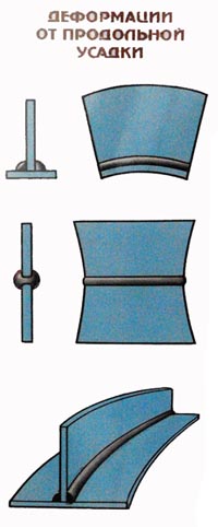 Деформации от продольной усадки шва